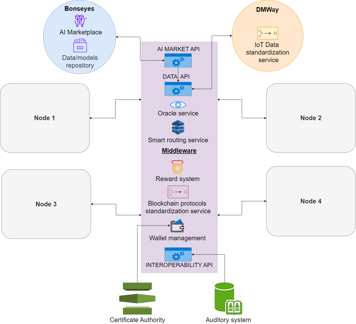 High-Level Middleware Architecture
