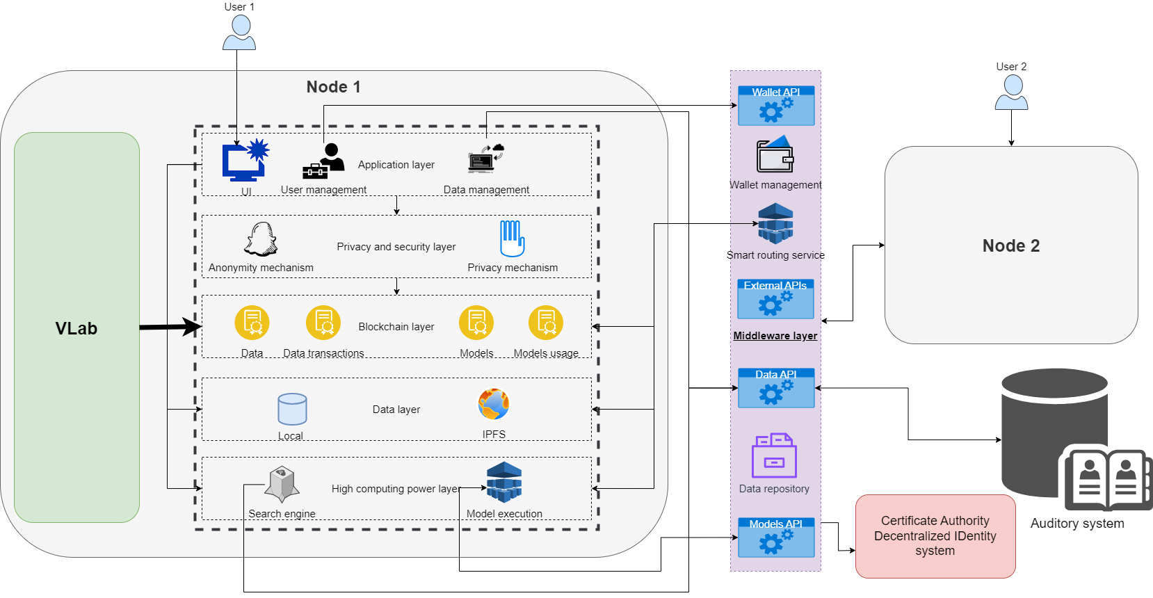 Node Internal Architecture