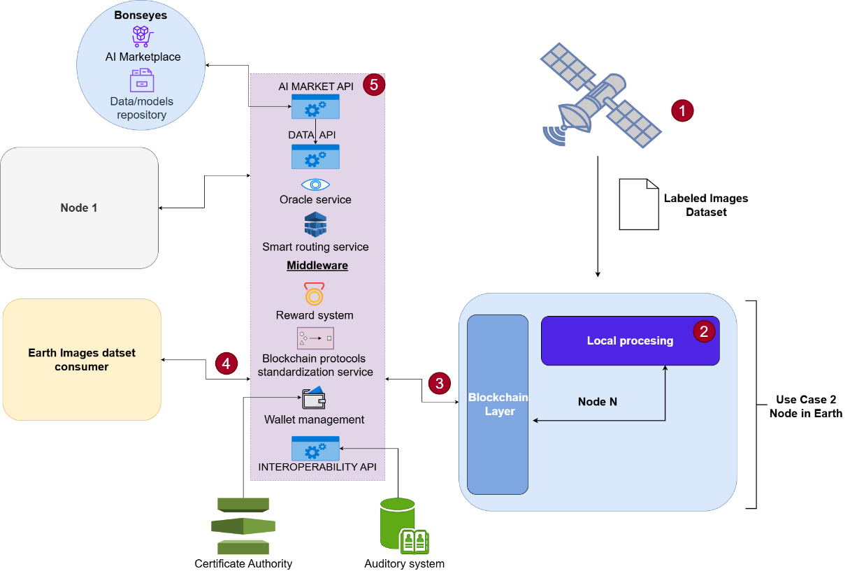 Space Use Case Integration