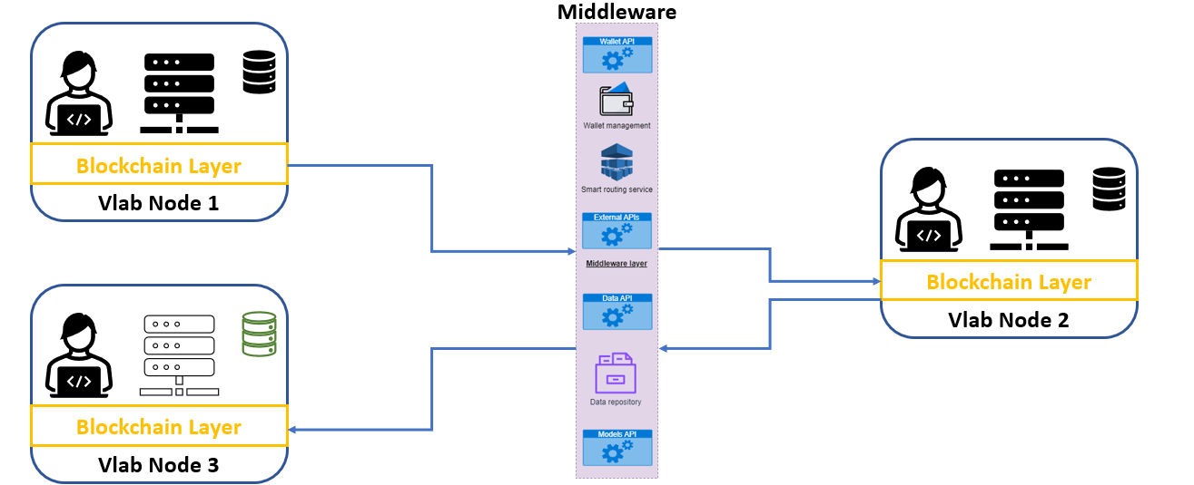 Virtual Lab Use Case Integration