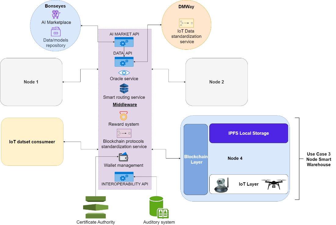 Smart Warehouse Integration